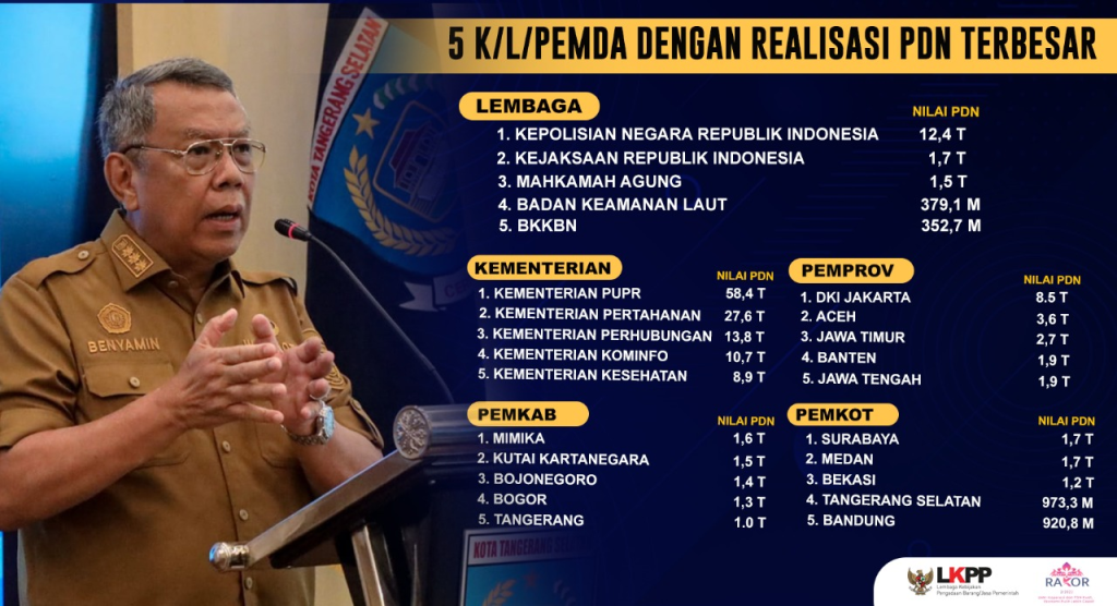 Masuk Lima Besar, Realisasi Belanja Produk Dalam Negeri Dan UMK Tangsel Capai Rp. 973 Miliar